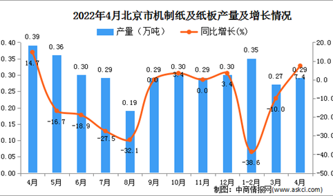 2022年4月北京机制纸及纸板产量数据统计分析