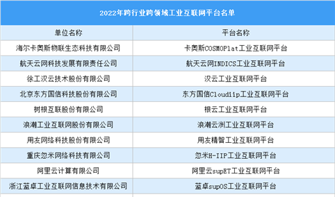 2022年跨行业跨领域工业互联网平台名单发布：28个工业互联网平台入选（图）