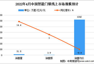2022年4月中国智能门锁线上市场运行情况分析：销量达31.8万套