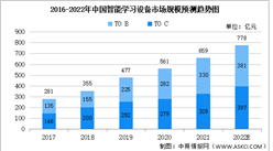 2022年中國智能學習設備及其細分產品市場規模預測分析（圖）