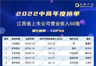 2022年江西省上市公司营业收入排行榜（附榜单）
