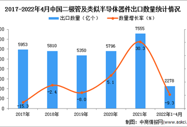 2022年1-4月中国二极管及类似半导体器件出口数据统计分析