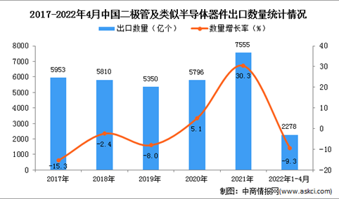 2022年1-4月中国二极管及类似半导体器件出口数据统计分析
