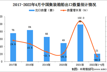 2022年1-4月中国集装箱船出口数据统计分析