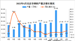 2022年4月北京钢材产量数据统计分析