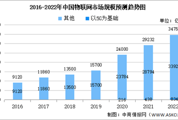 2022年中国物联网行业市场规模及未来发展趋势前景预测分析（图）