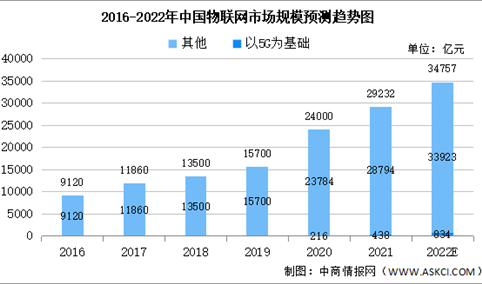 2022年中国物联网行业市场规模及未来发展趋势前景预测分析（图）