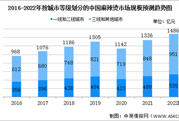 2022年中国麻辣烫市场现状和未来发展趋势预测分析