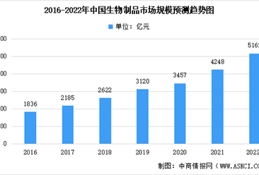 2022年中國生物制品行業市場規模及未來發展前景預測分析（圖）