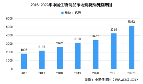 2022年中国生物制品行业市场规模及未来发展前景预测分析（图）