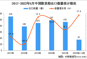 2022年1-4月中国散货船出口数据统计分析