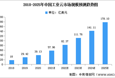 2022年中國工業云市場規模及競爭格局預測分析（圖）