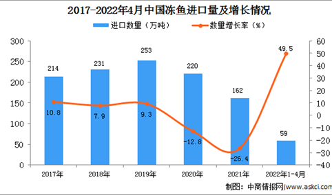 2022年1-4月中国冻鱼进口数据统计分析