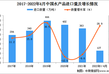 2022年1-4月中国水产品进口数据统计分析