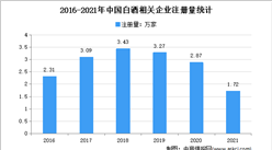 6月迎新规：2021年中国白酒企业大数据分析