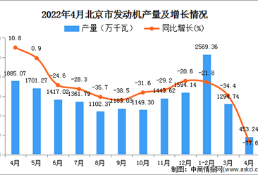 2022年4月北京发动机产量数据统计分析