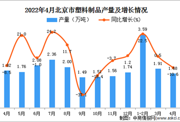 2022年4月北京塑料制品产量数据统计分析