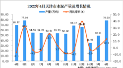 2022年4月天津水泥產量數據統計分析