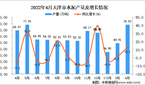 2022年4月天津水泥产量数据统计分析