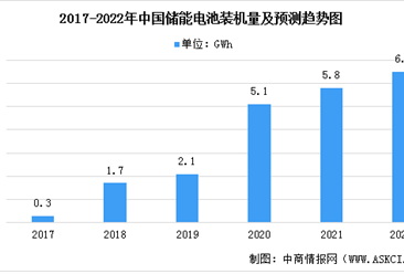 2022年中国储能电池市场规模及发展趋势预测分析