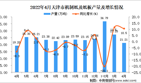 2022年4月天津机制纸及纸板产量数据统计分析