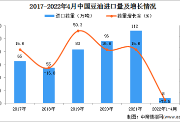2022年1-4月中国豆油进口数据统计分析