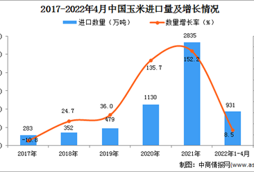 2022年1-4月中国玉米进口数据统计分析