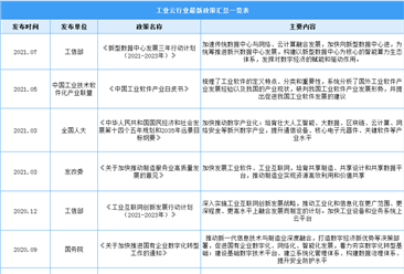 2022年中國工業云行業最新政策匯總一覽（表）