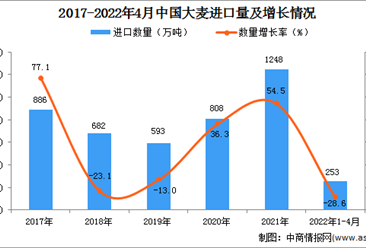 2022年1-4月中国大麦进口数据统计分析