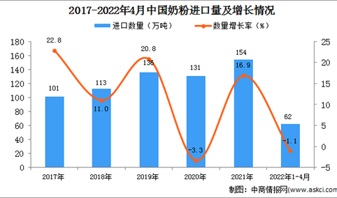 2022年1-4月中国奶粉进口数据统计分析