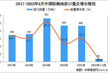 2022年1-4月中国棕榈油进口数据统计分析