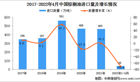 2022年1-4月中国棕榈油进口数据统计分析