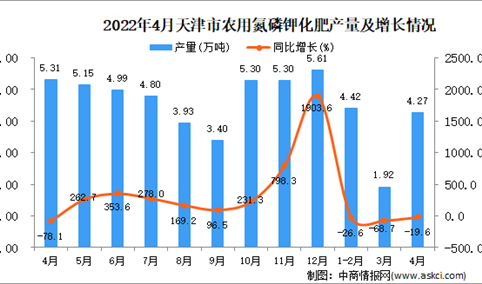 2022年4月天津农用氮磷钾化肥产量数据统计分析