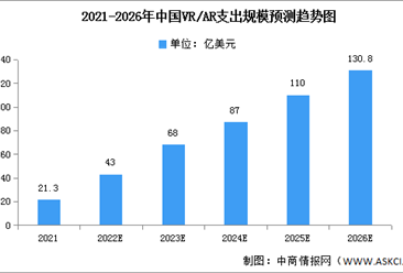 2022年中国VR/AR支出规模及结构占比预测分析（图）