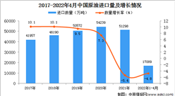 2022年1-4月中国原油进口数据统计分析