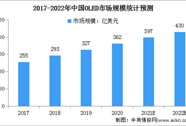2022年中国新型显示行业市场现状及发展前景预测分析（图）