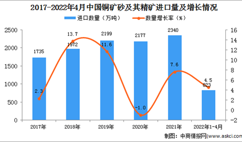 2022年1-4月中国铜矿砂及其精矿进口数据统计分析