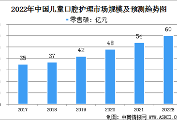 2022年中国儿童口腔护理行业市场现状及发展前景预测分析