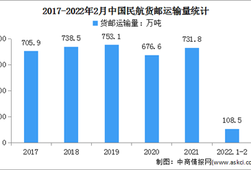 2022年中国航空货运行业发展现状及行业前景分析（图）
