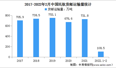 2022年中国航空货运行业发展现状及行业前景分析（图）