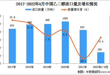 2022年1-4月中國乙二醇進口數據統計分析