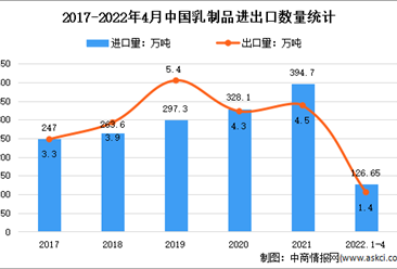 2022年1-4月中国乳制品行业贸易情况分析：出口量同比增加0.1%