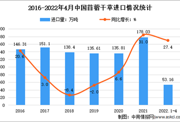 2022年1-4月中國牧草及飼料原料進口情況分析：苜蓿干草進口量增長27.4%