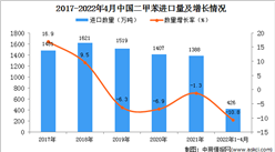 2022年1-4月中国二甲苯进口数据统计分析
