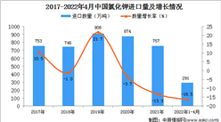 2022年1-4月中国氯化钾进口数据统计分析