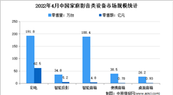 2022年4月中国家庭影音类设备市场运行情况分析：销量同比下降7.8%