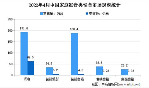 2022年4月中国家庭影音类设备市场运行情况分析：销量同比下降7.8%