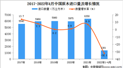2022年1-4月中国原木进口数据统计分析