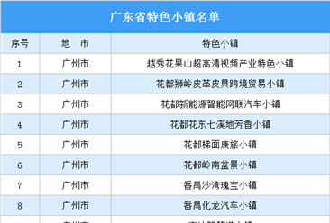 2022年广东142个特色小镇汇总（名单）