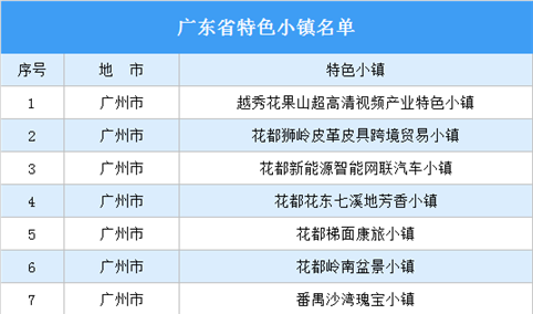 2022年广东142个特色小镇汇总（名单）
